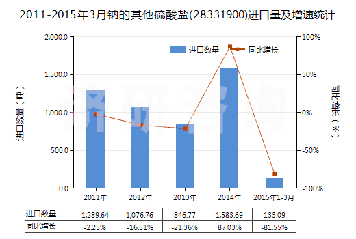 2011-2015年3月鈉的其他硫酸鹽(28331900)進口量及增速統(tǒng)計